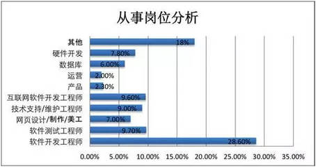 電腦軟件開發 哪個專業方向就業最佳？
